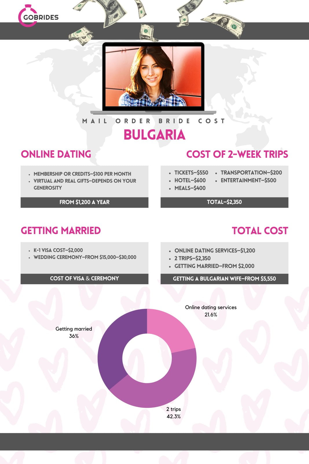 Bulgarian Brides cost